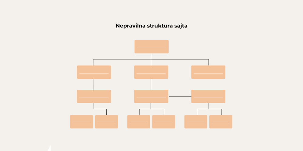 nepravilna struktura sajta