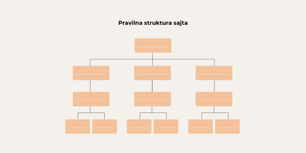 pravilna struktura sajta